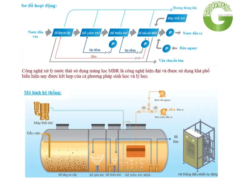 Sơ đồ công nghệ xử lý nước thải dệt nhuộm MBR