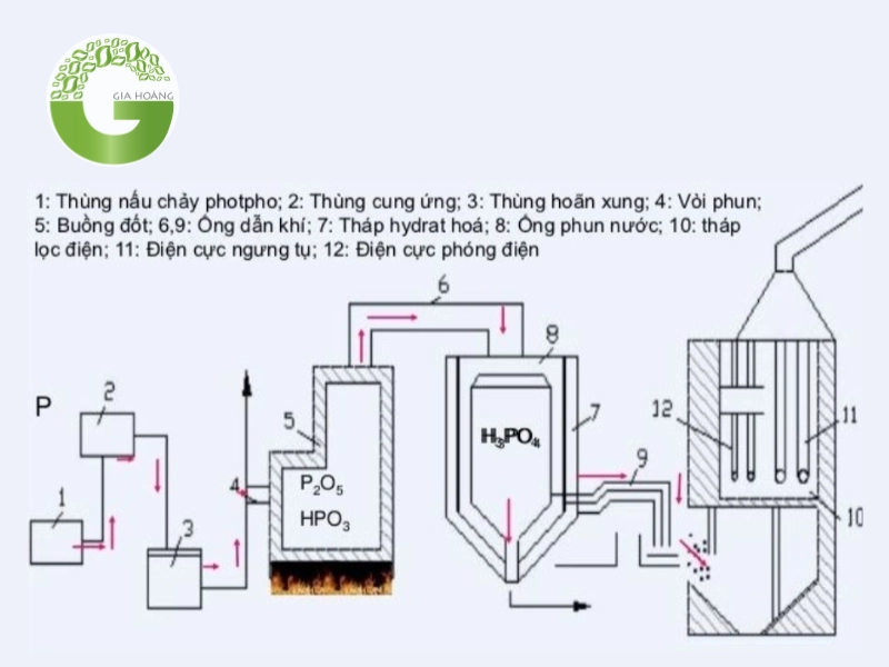 Sản xuất H3PO4 theo phương pháp nhiệt