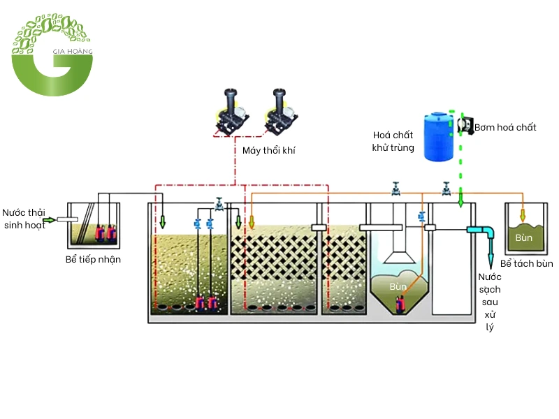 Các giai đoạn xử lý chính trong hệ thống
