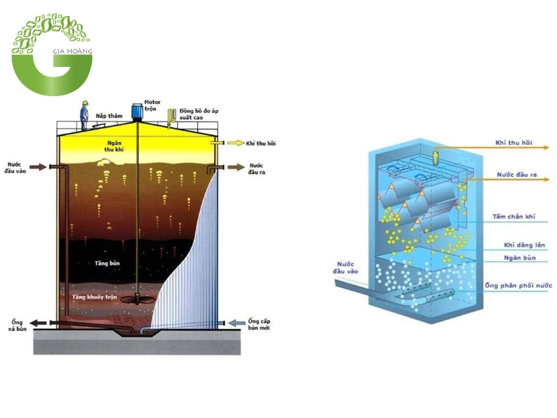 Các công nghệ xử lý nước thải kị khí phổ biến