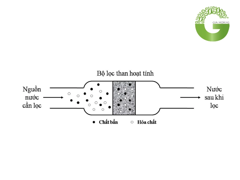 Cơ chế hoạt động của than hoạt tính lọc nước