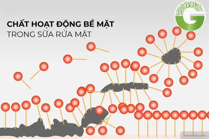 Tính linh hoạt giúp chất hoạt động bề mặt Anion trở thành thành phần không thể thiếu trong nhiều ngành công nghiệp mũi nhọn. Tính linh hoạt giúp chất hoạt động bề mặt Anion trở thành thành phần không thể thiếu trong nhiều ngành công nghiệp mũi nhọn.