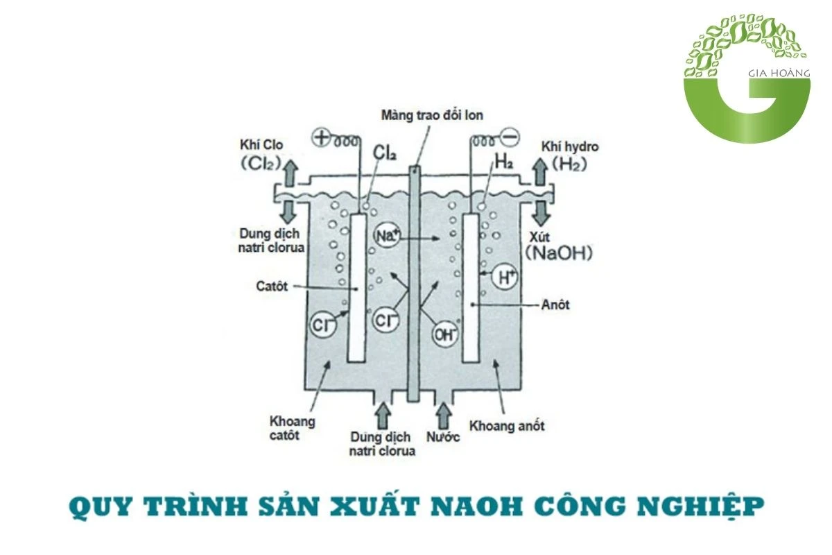 Phương Pháp Sản Xuất NaOH Trong Công Nghiệp