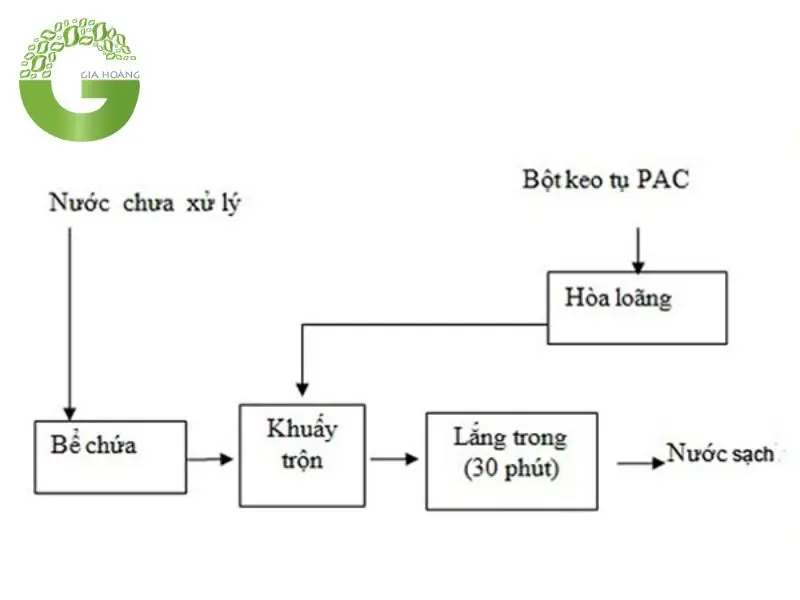 pac xử lý nước cấp pac xử lý nước cấp