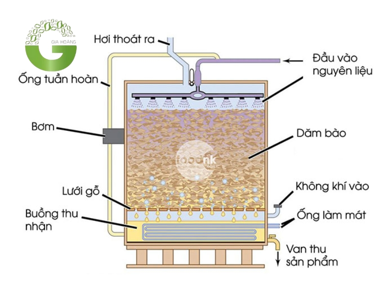 Phương pháp lên men nhanh điều chế axit axetic trong công nghiệp