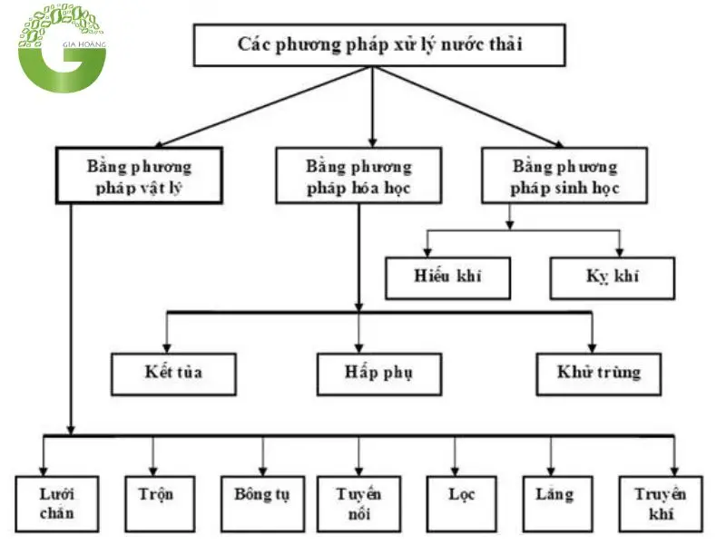 Các phương pháp xử lý nước thải phổ biến Các phương pháp xử lý nước thải phổ biến