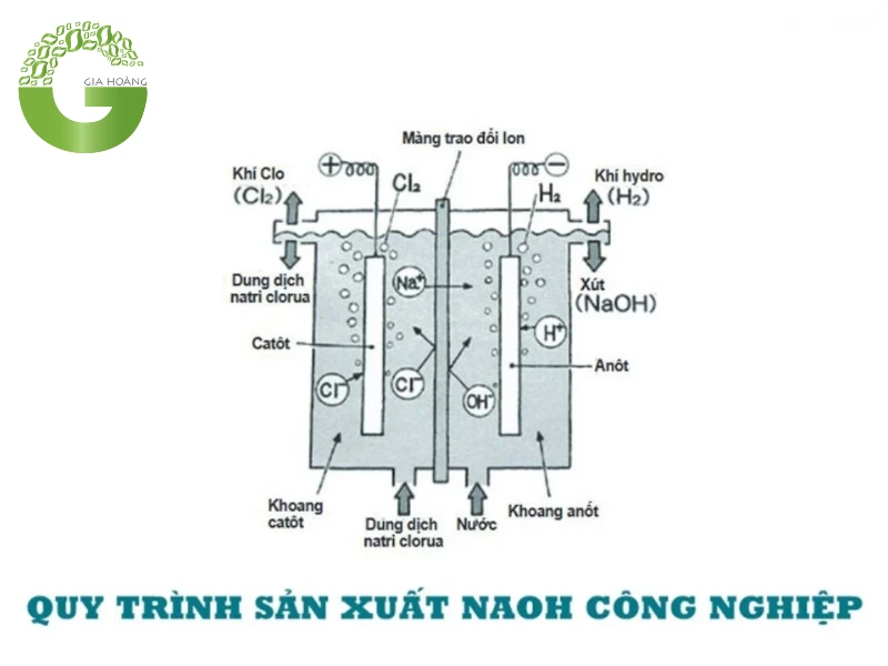 Quy trình sản xuất Sodium Hydroxide