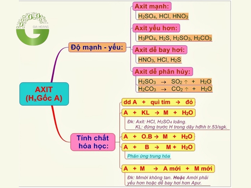 Axit tác dụng với kim loại để tạo ra các phản ứng