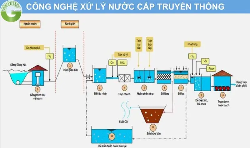 xử lý nước cấp cho sinh hoạt xử lý nước cấp cho sinh hoạt