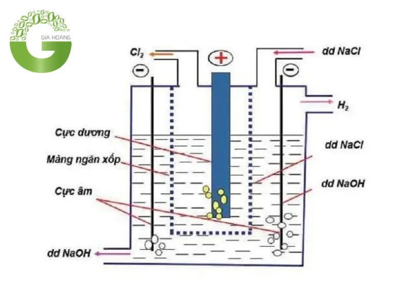 Điện Phân NaOH Điện Phân NaOH