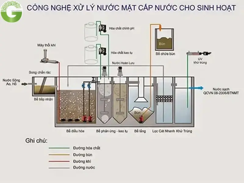 Các công nghệ xử lý nâng cao Các công nghệ xử lý nâng cao